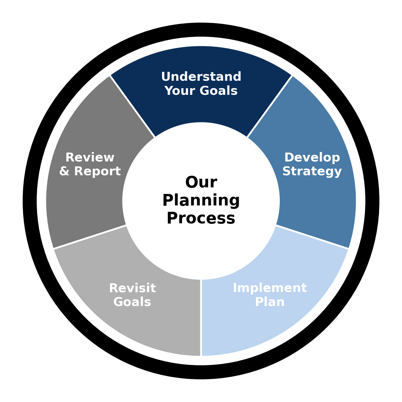 Planning Process
